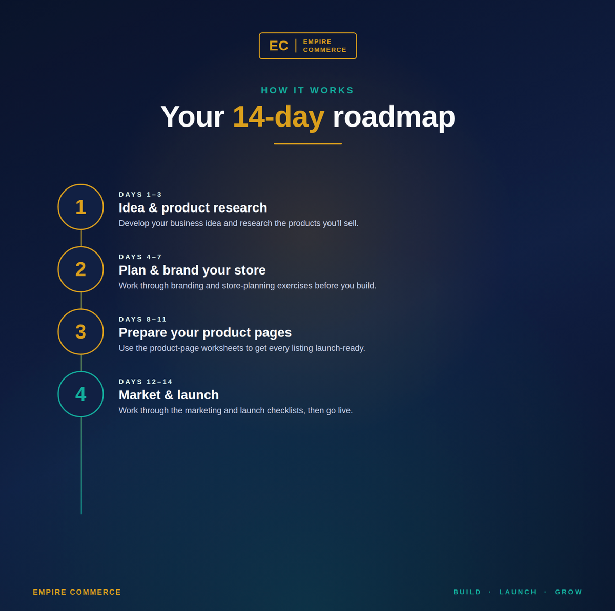 Four-stage 14-day roadmap in the AI-Assisted Shopify Store Launch Guide from product research to store launch