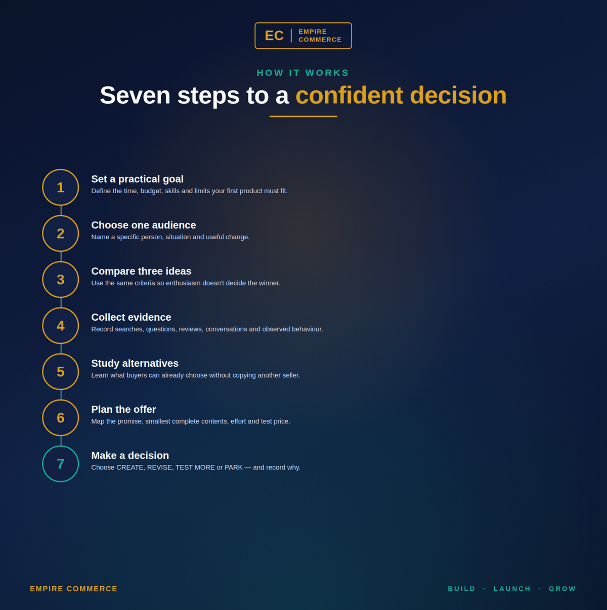 Seven steps in the Digital Product Idea Validation Workbook from setting a goal to making a decision