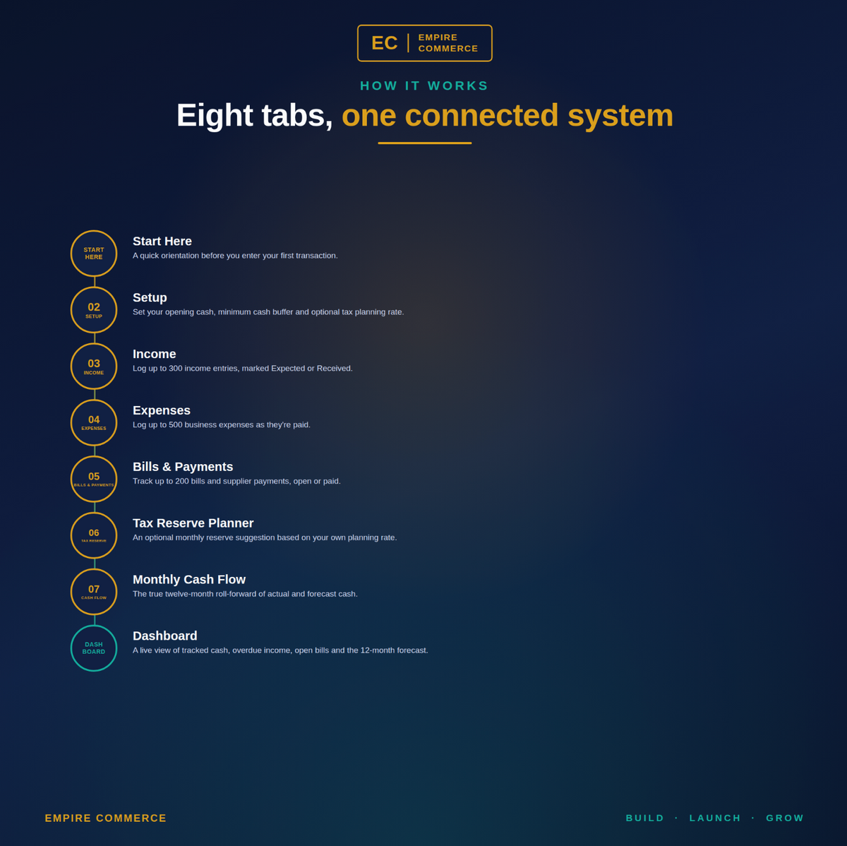 Eight connected tabs in the Ecommerce Cash Flow Tracker from setup to dashboard