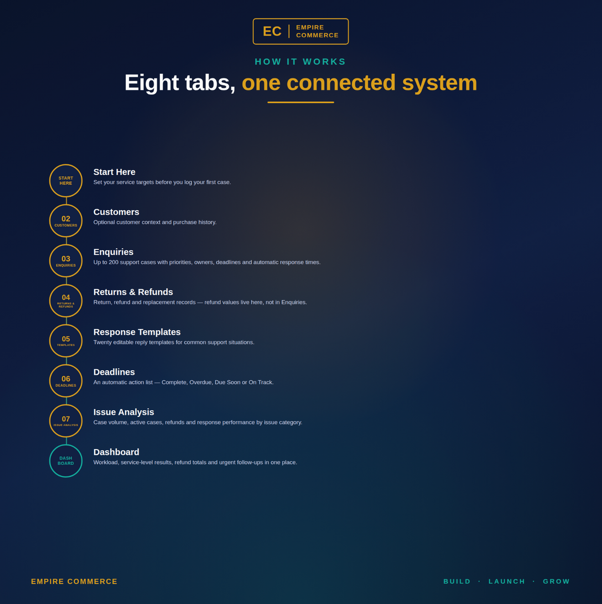 Eight connected tabs in the Ecommerce Customer Service Tracker from customers to issue analysis