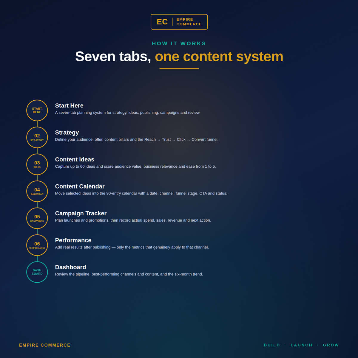 Seven connected tabs in the Ecommerce Content and Marketing Planner from strategy to performance dashboard
