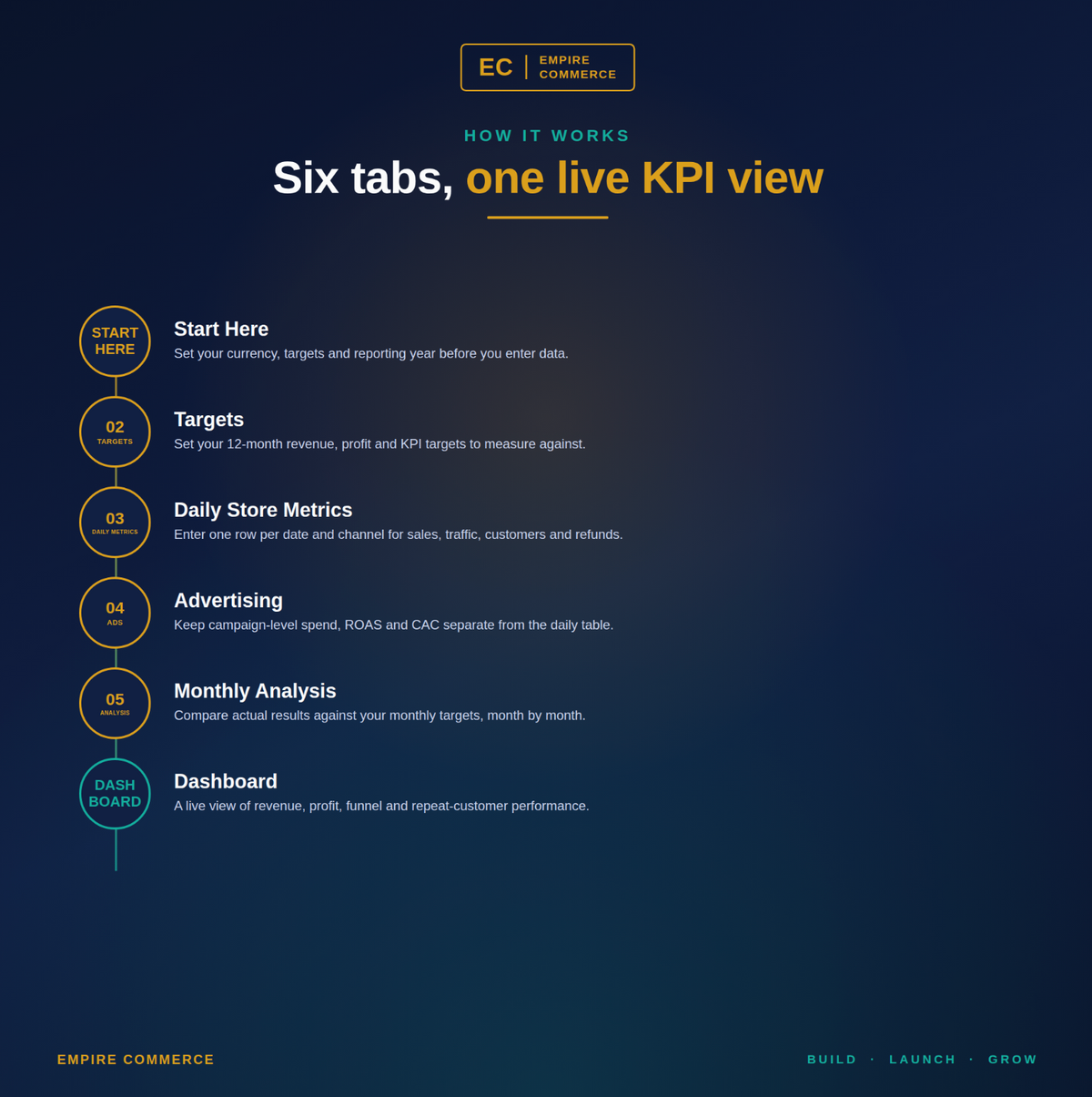 Six connected tabs in the Ecommerce Sales KPI Dashboard from targets to live reporting