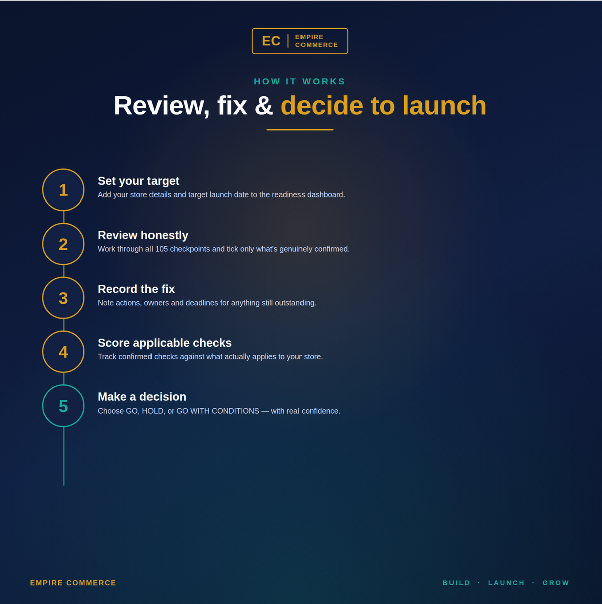 Five-step Shopify launch review process from setting a target to making a launch decision