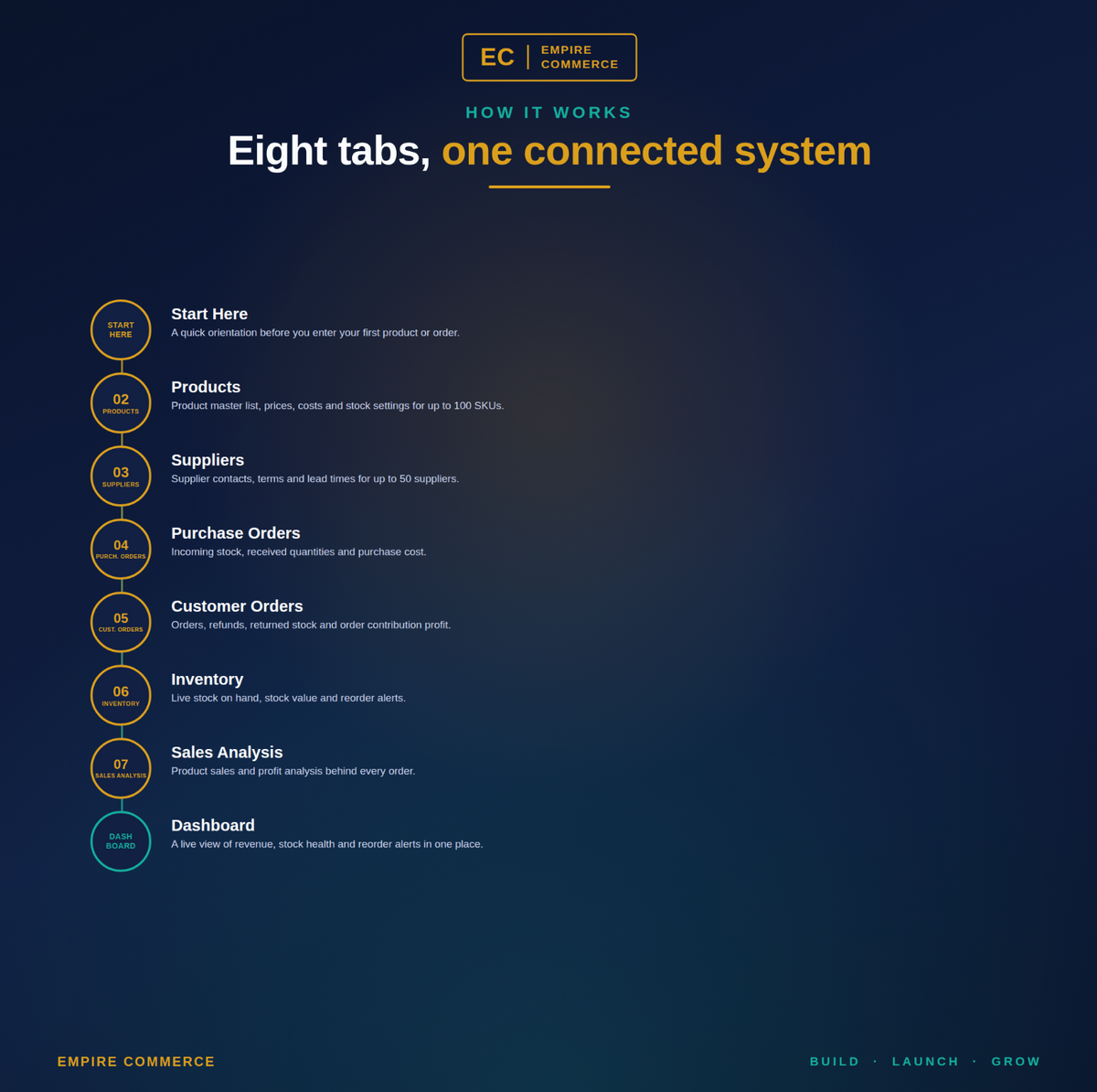 Eight connected tabs in the Ecommerce Inventory Tracker from products and suppliers to sales dashboard