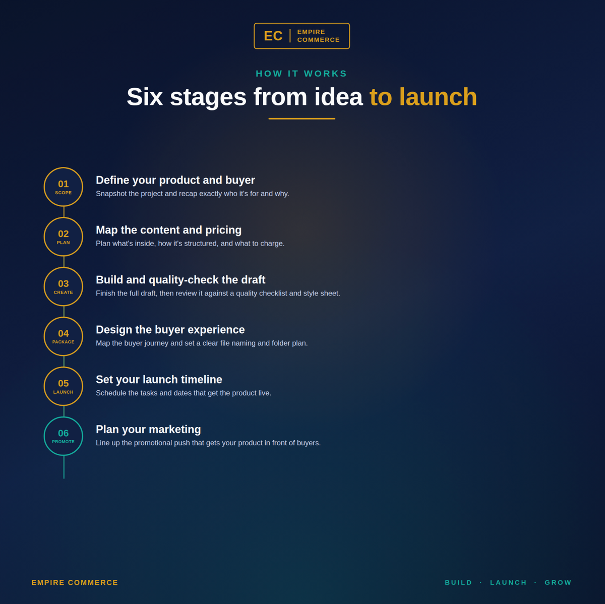 Six stages in the Digital Product Creation and Launch Planner from defining the product to marketing