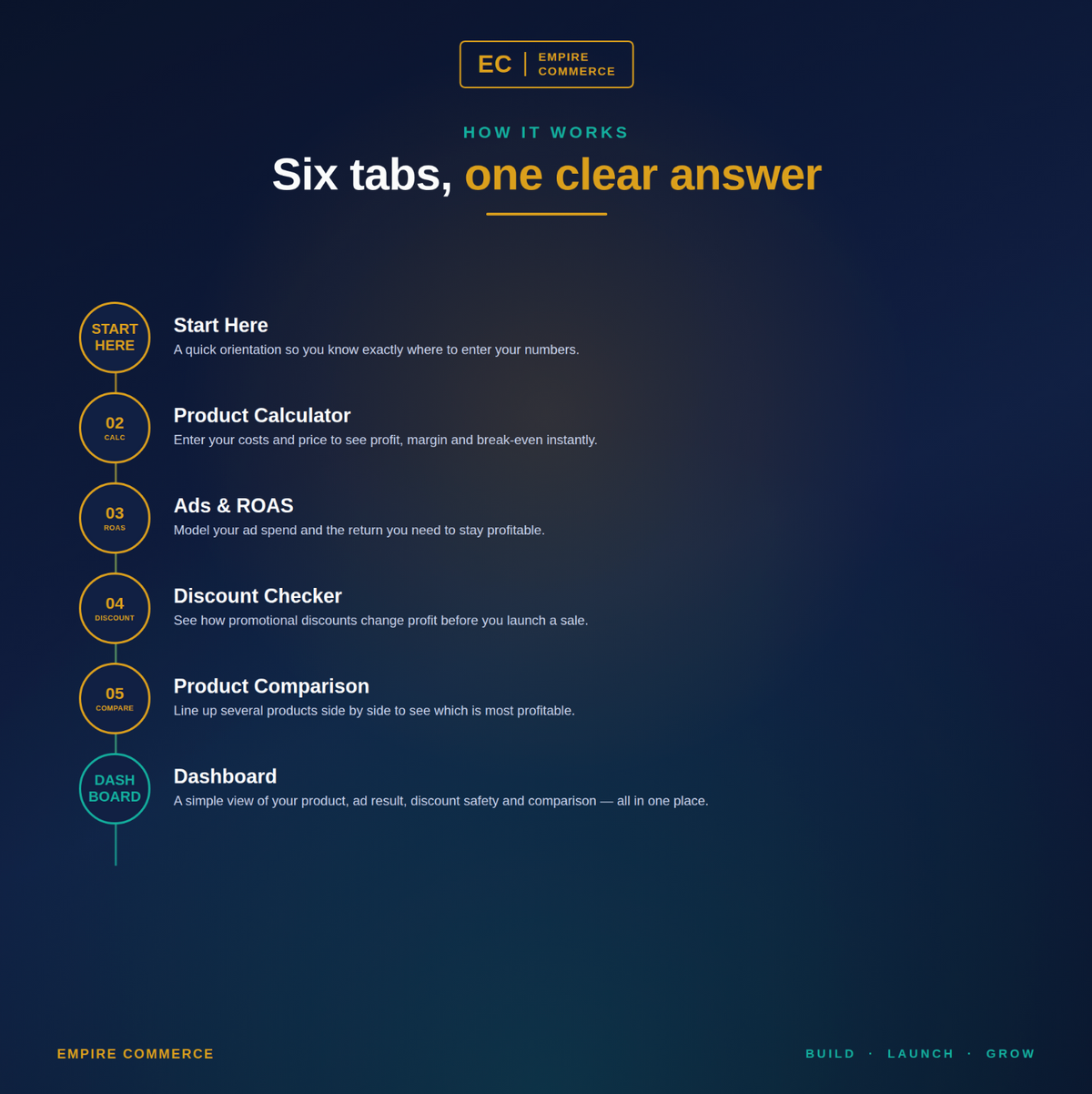 Six connected tabs in the Ecommerce Profit Calculator from product costs and ROAS to profit dashboard