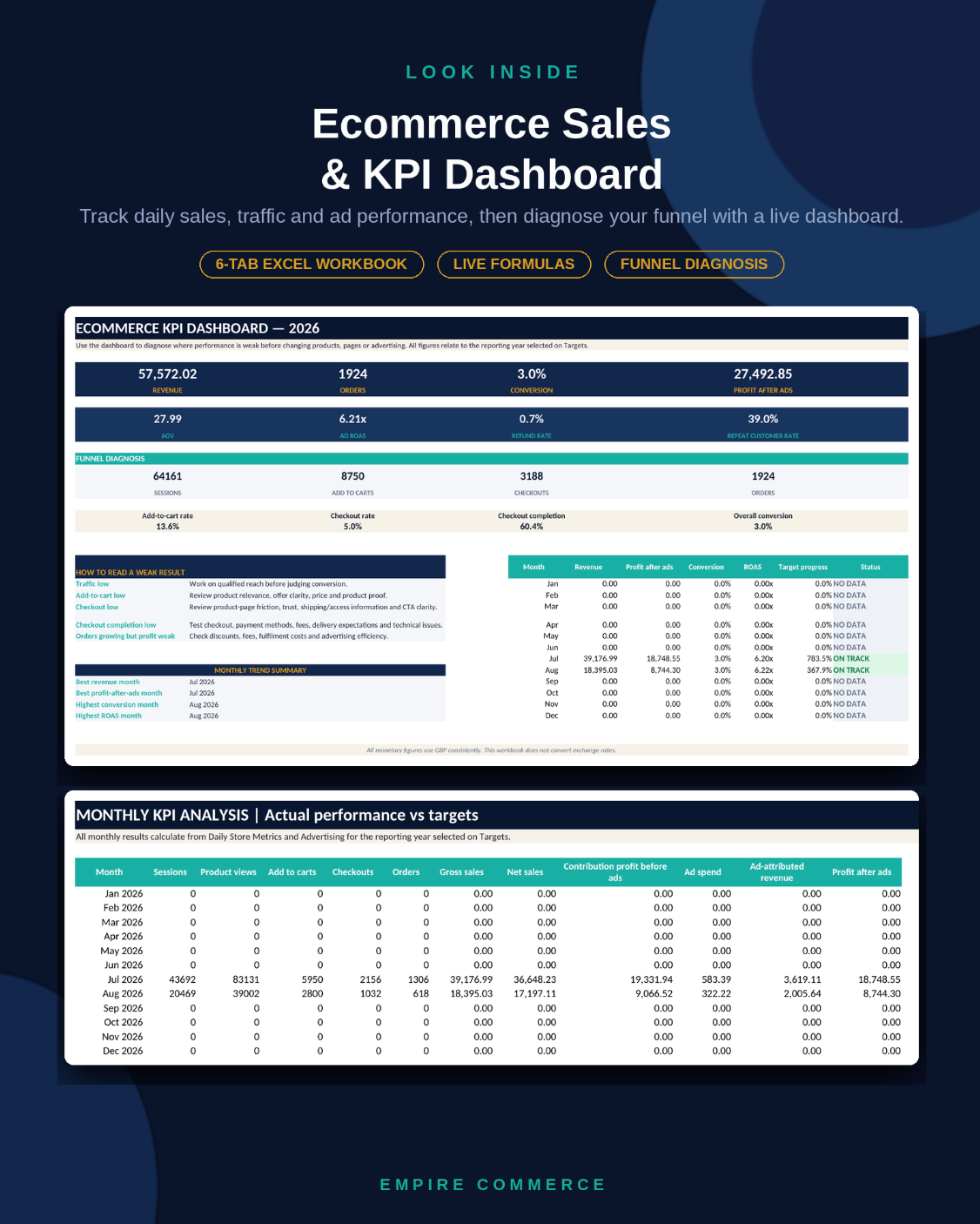 Ecommerce Sales and KPI Dashboard showing sales, traffic and advertising performance